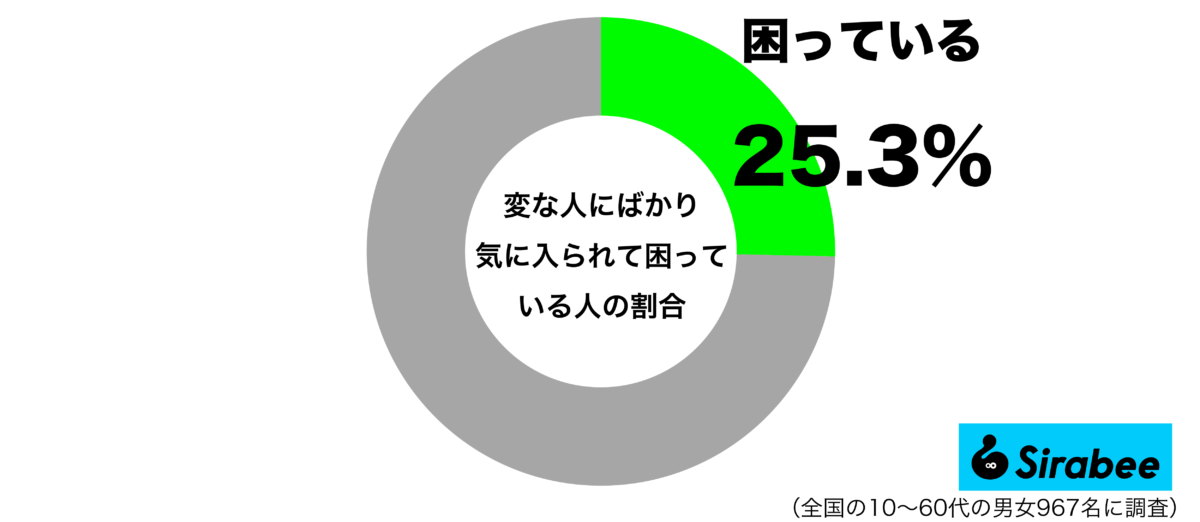 変な人にばかり気に入られて困っているグラフ