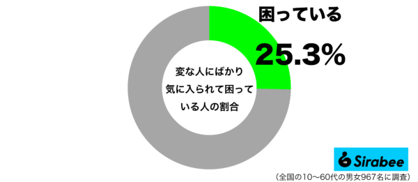 変な人にばかり気に入られて困っているグラフ