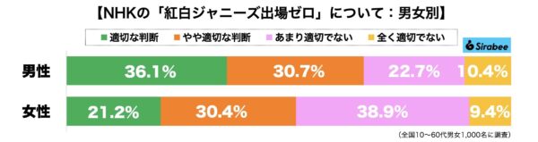 NHK紅白歌合戦・ジャニーズ