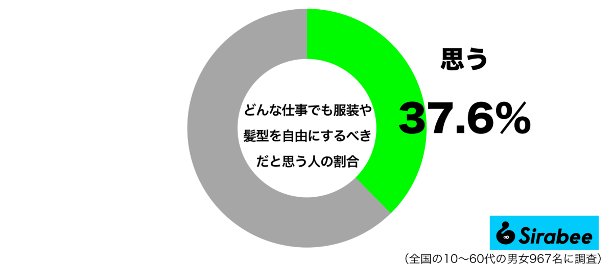 どんな仕事でも服装や髪型を自由にするべきだと思うグラフ