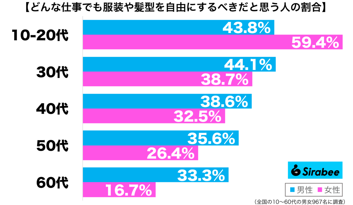 どんな仕事でも服装や髪型を自由にするべきだと思う性年代別グラフ