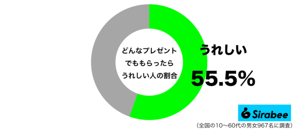 どんなプレゼントでももらったらうれしいグラフ