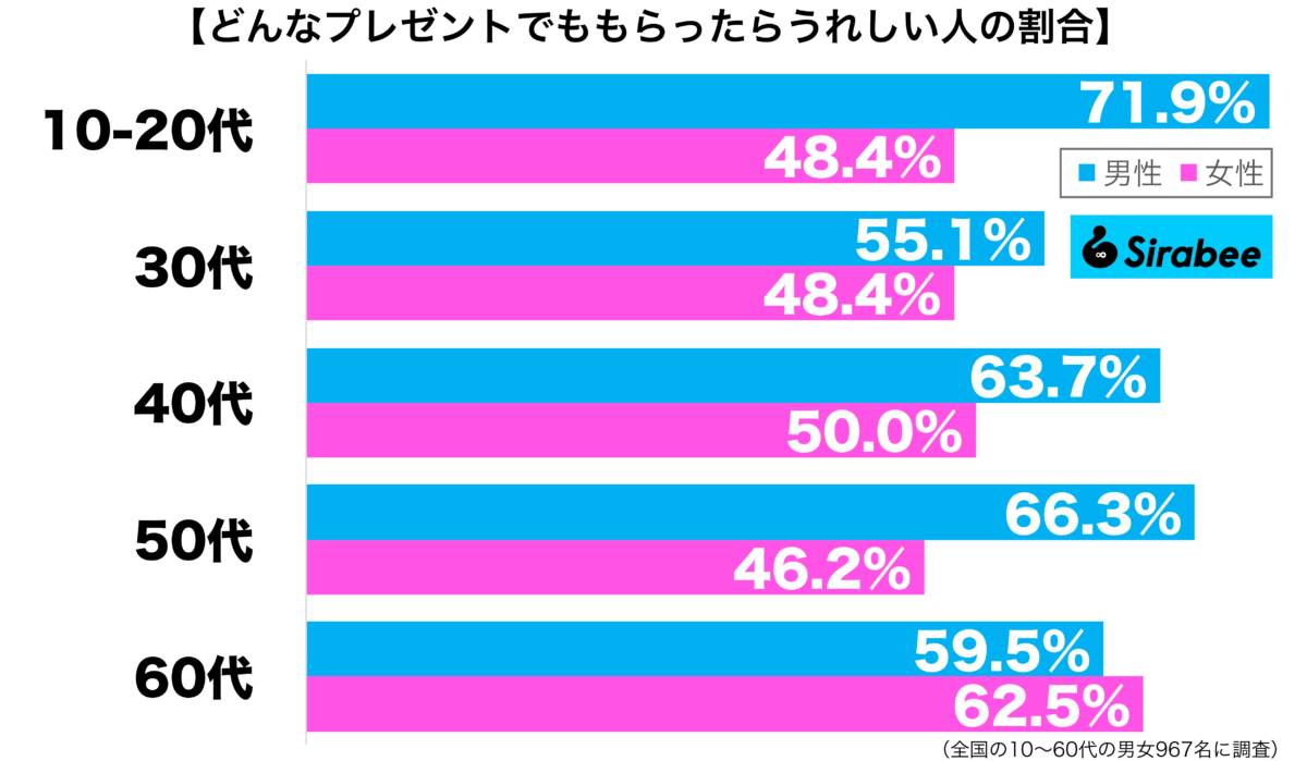 どんなプレゼントでももらったらうれしい性年代別グラフ