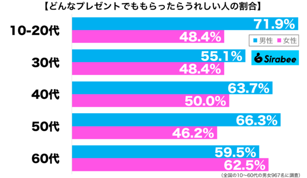 どんなプレゼントでももらったらうれしい性年代別グラフ