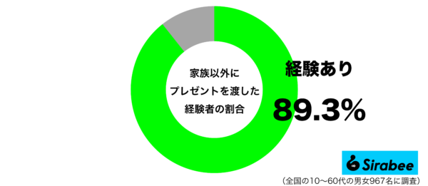 家族以外にプレゼントを渡した経験があるグラフ