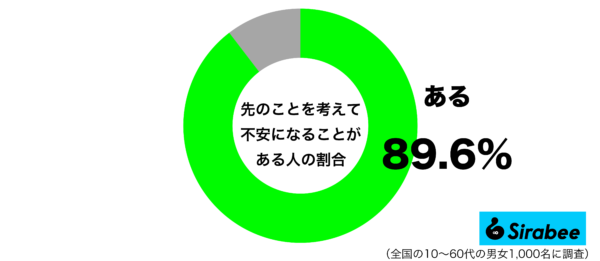 先のことを考えて不安になることがあるグラフ