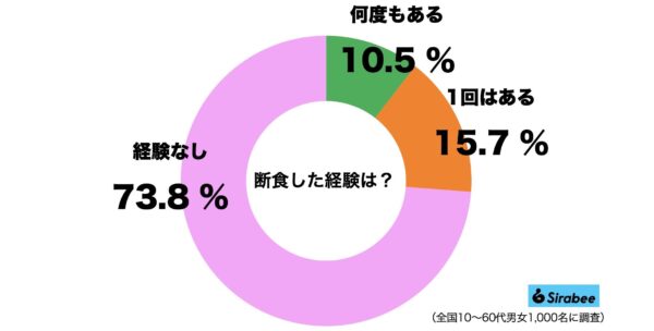 断食