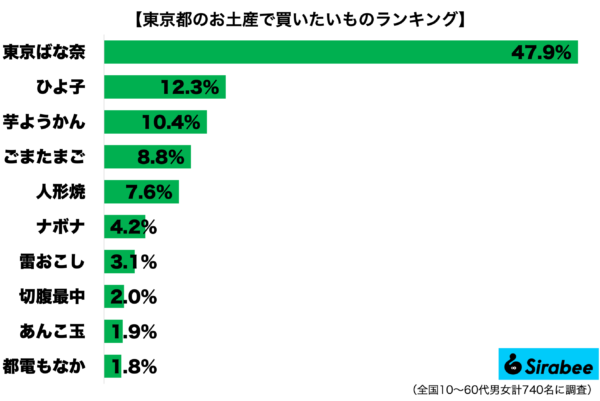 東京都のお土産で買いたいと思うものランキング