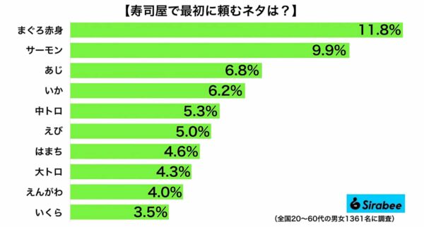 寿司屋で最初に頼むネタランキング