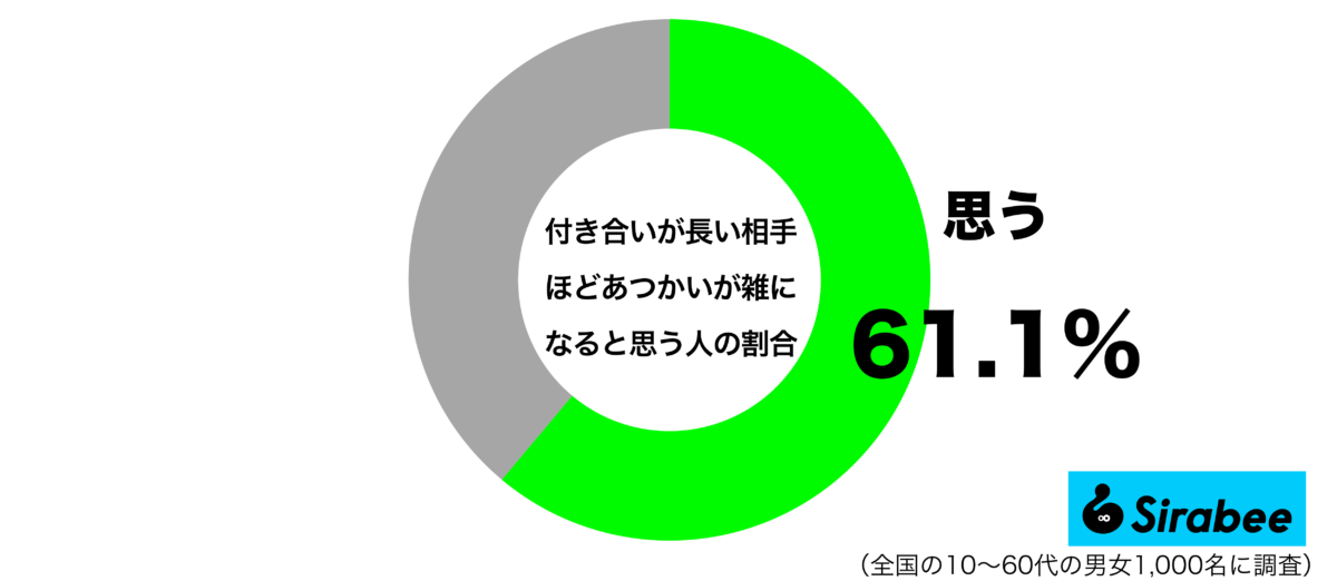 付き合いが長い相手ほどあつかいが雑になると思うグラフ