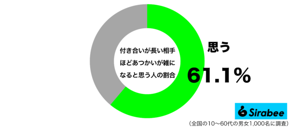 付き合いが長い相手ほどあつかいが雑になると思うグラフ