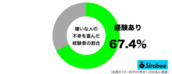 嫌いな人の不幸を喜んだ経験があるグラフ