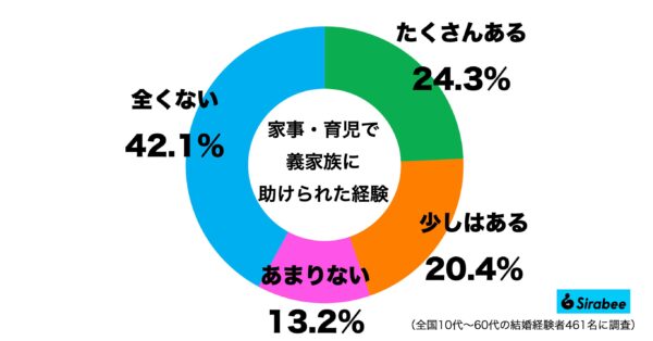 義実家に助けられた経験調査