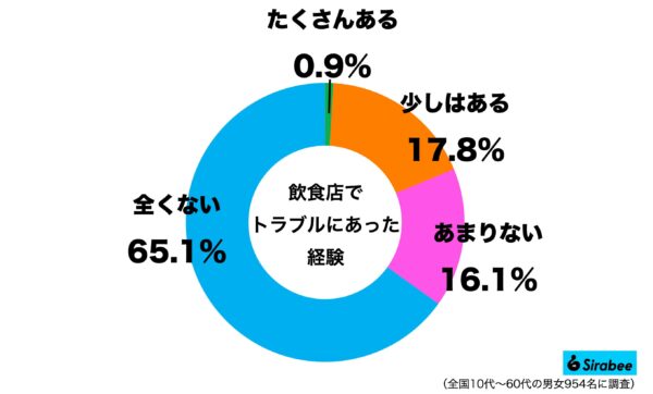 飲食店トラブル調査