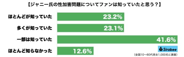 ジャニーズ調査