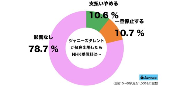 ジャニーズタレント紅白