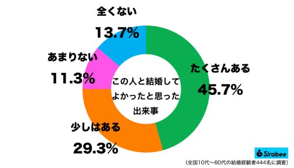 この人と結婚してよかった調査