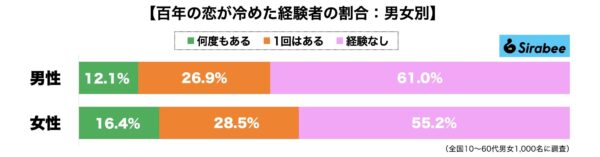 百年の恋が冷めた