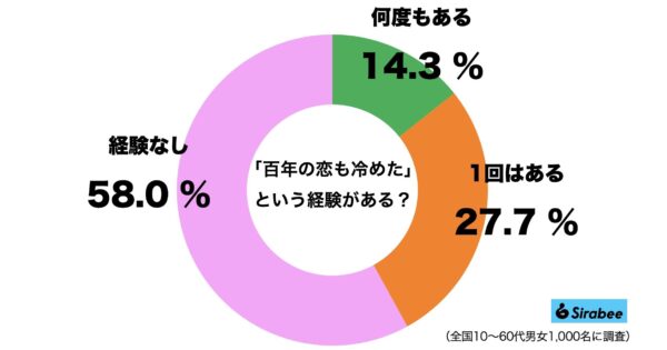 百年の恋が冷めた