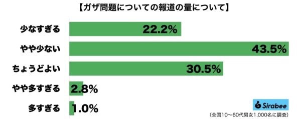 ガザ地区報道