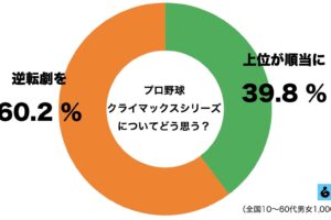 プロ野球クライマックスシリーズ