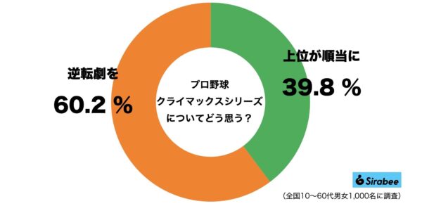 プロ野球クライマックスシリーズ