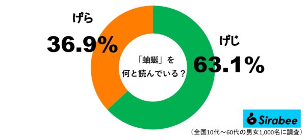 「蚰蜒」を何と読む？