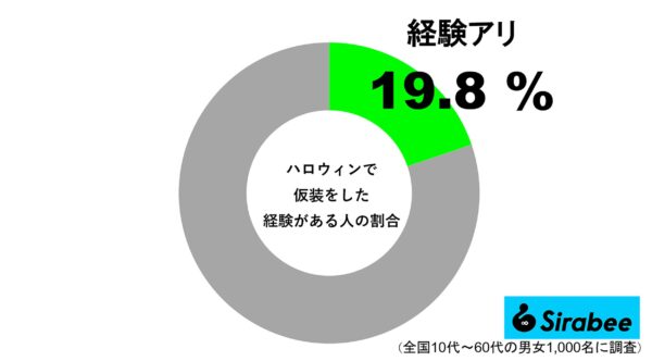 ハロウィンで仮装をしたことがある