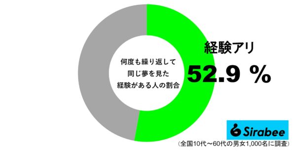 何度も繰り返して同じ夢を見ることがある