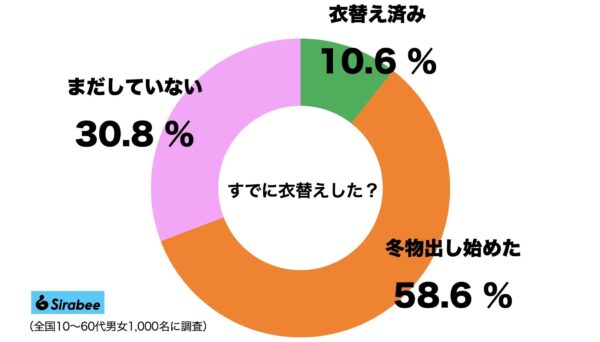 衣替え