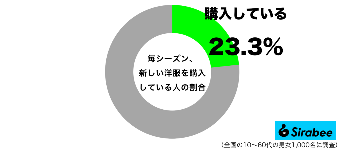 毎シーズン、新しい洋服を購入しているグラフ