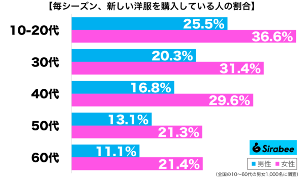 毎シーズン、新しい洋服を購入している性年代別グラフ