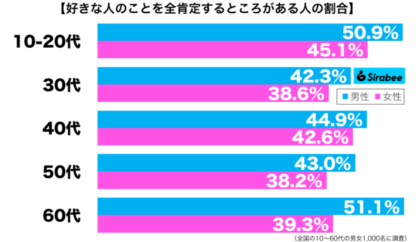 好きな人のことを全肯定するところがある性年代別グラフ