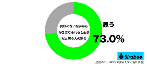 興味のない相手から好きになられると面倒だと思うグラフ