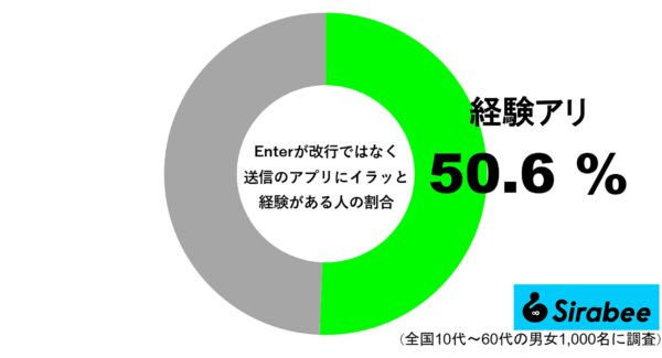 Enterが改行ではなく送信になるアプリにイラッ