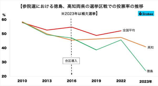 徳島、高知県の投票率