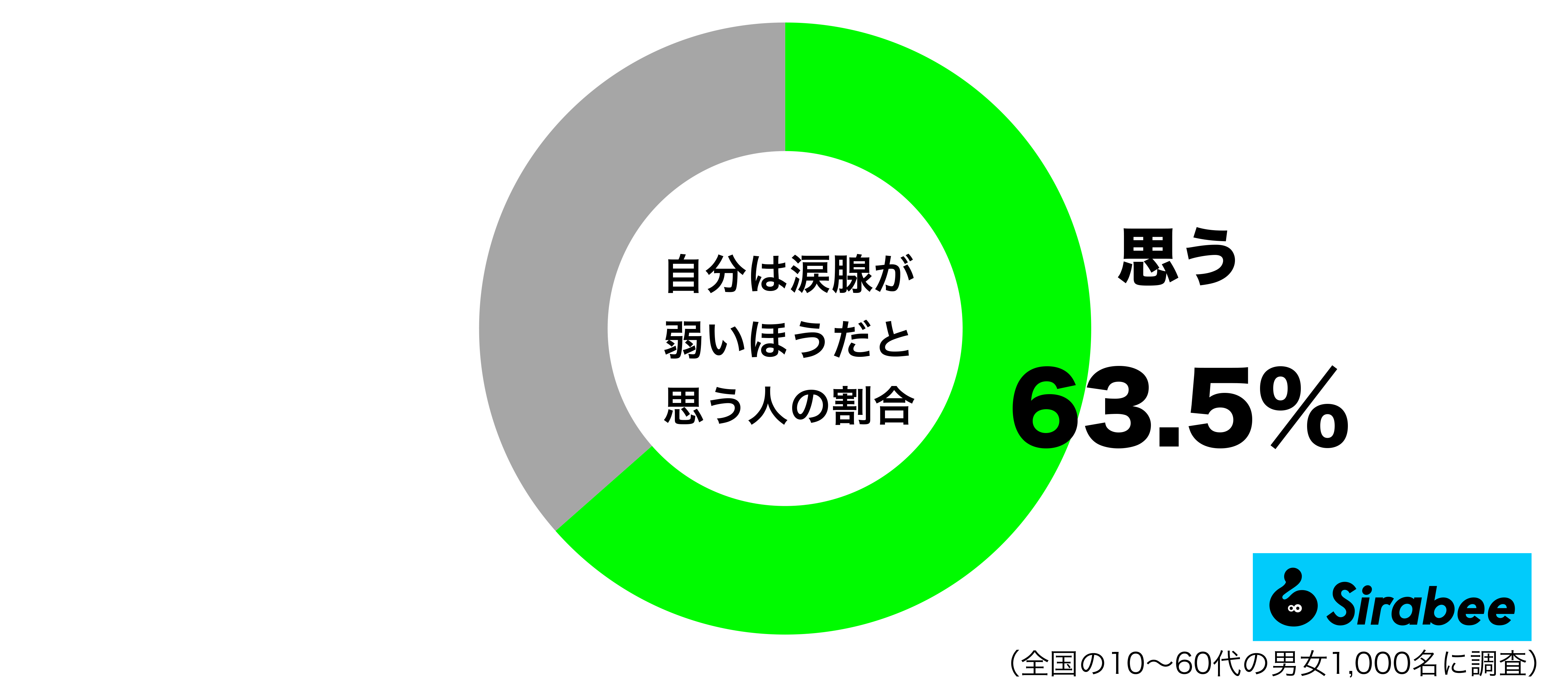 自分は涙腺が弱いほうだと思うグラフ