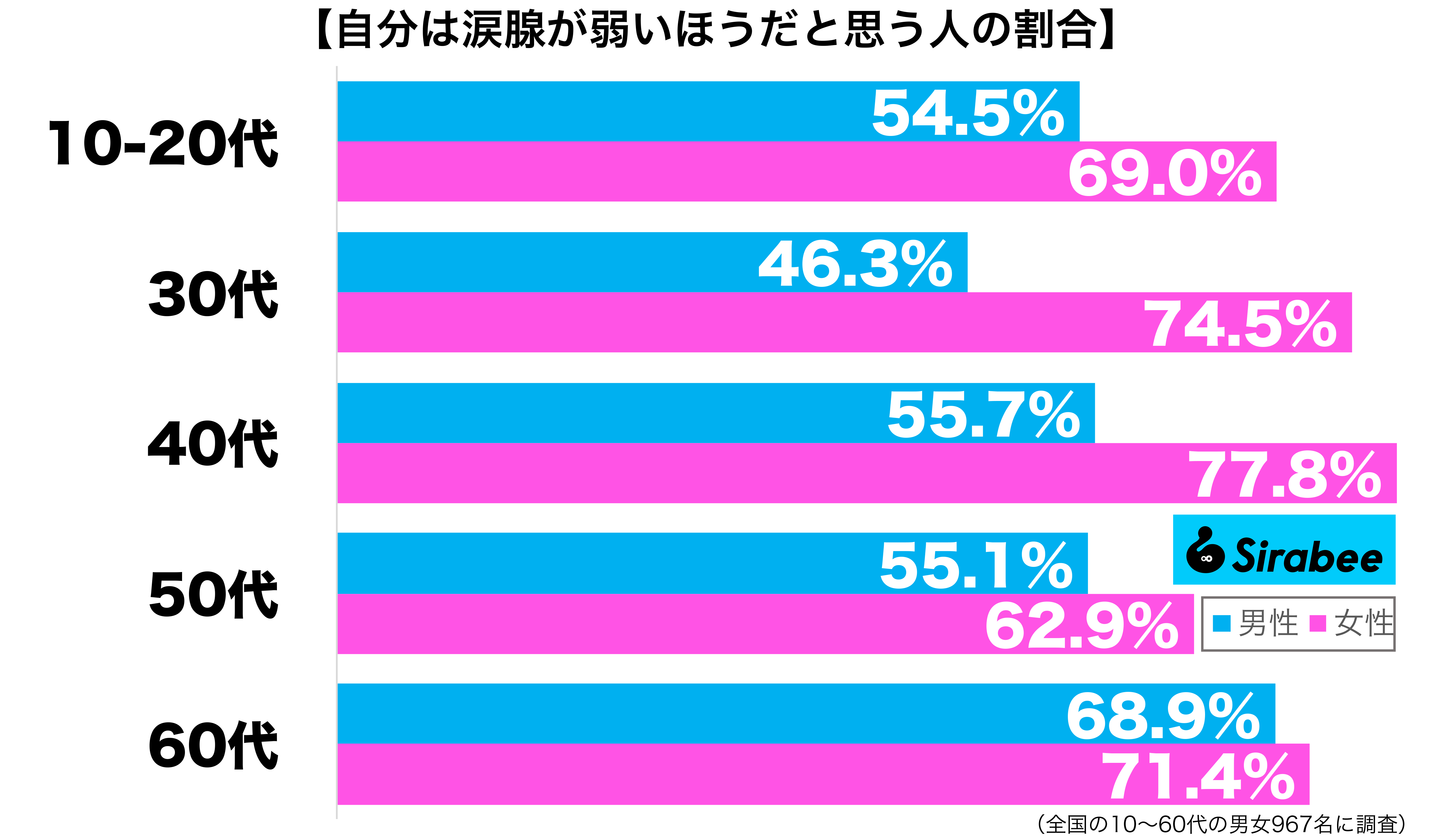 自分は涙腺が弱いほうだと思う性年代別グラフ