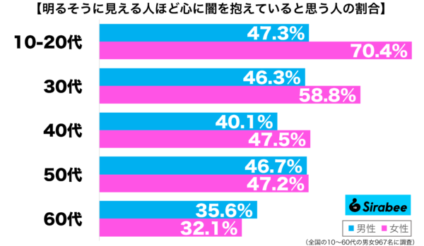 明るそうに見える人ほど心に闇を抱えていると思う性年代別グラフ