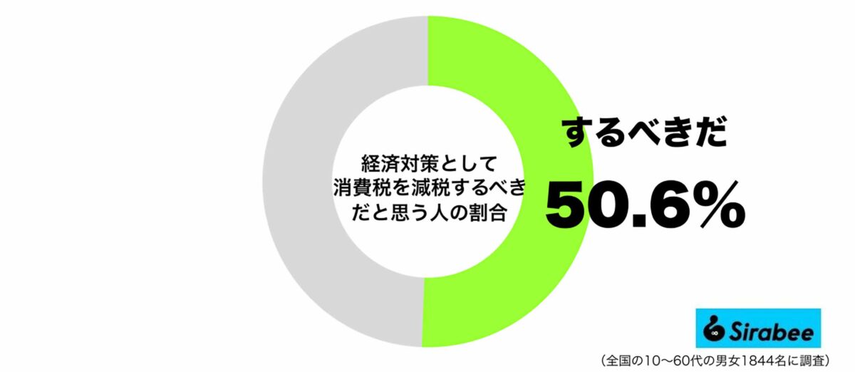 経済対策として消費税を減税するべきだと思うグラフ