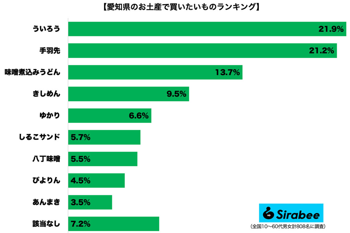 愛知県お土産ランキング