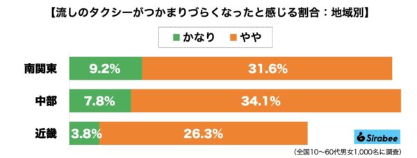 タクシーつかまりづらくなった