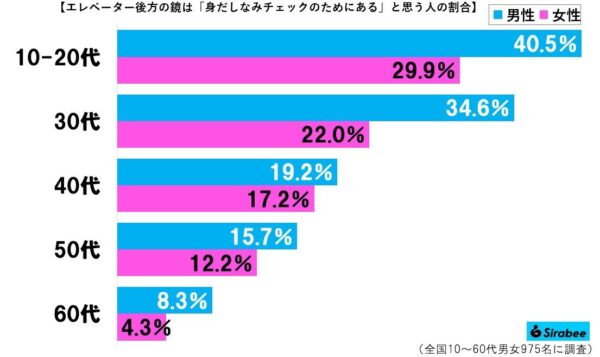 エレベーターの鏡グラフ