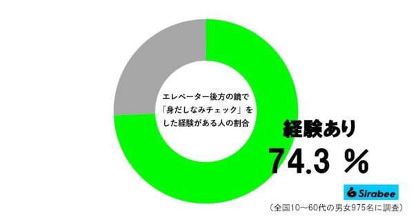 エレベーターの鏡グラフ