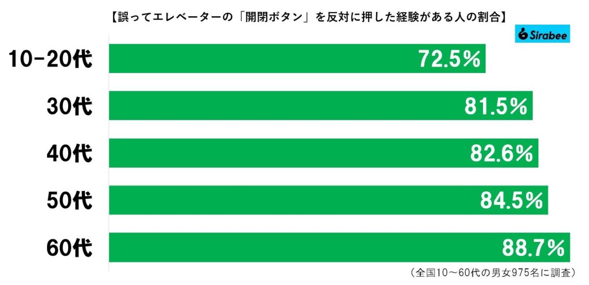 エレベーターグラフ