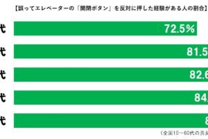 エレベーターグラフ