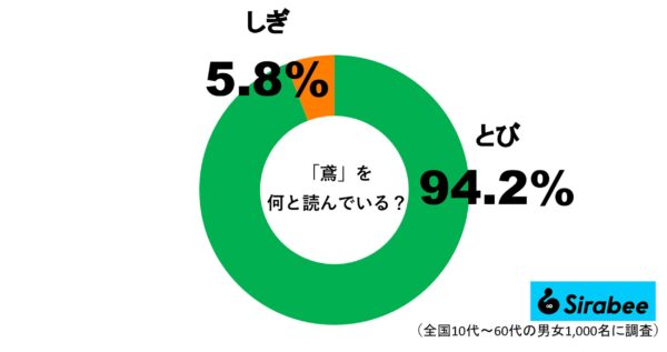 「鳶」を何と読む？