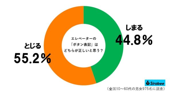 エレベーターグラフ