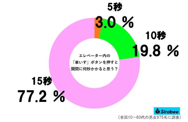 エレベーター・車いすボタングラフ