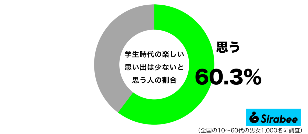 学生時代の楽しい思い出は少ないと思うグラフ